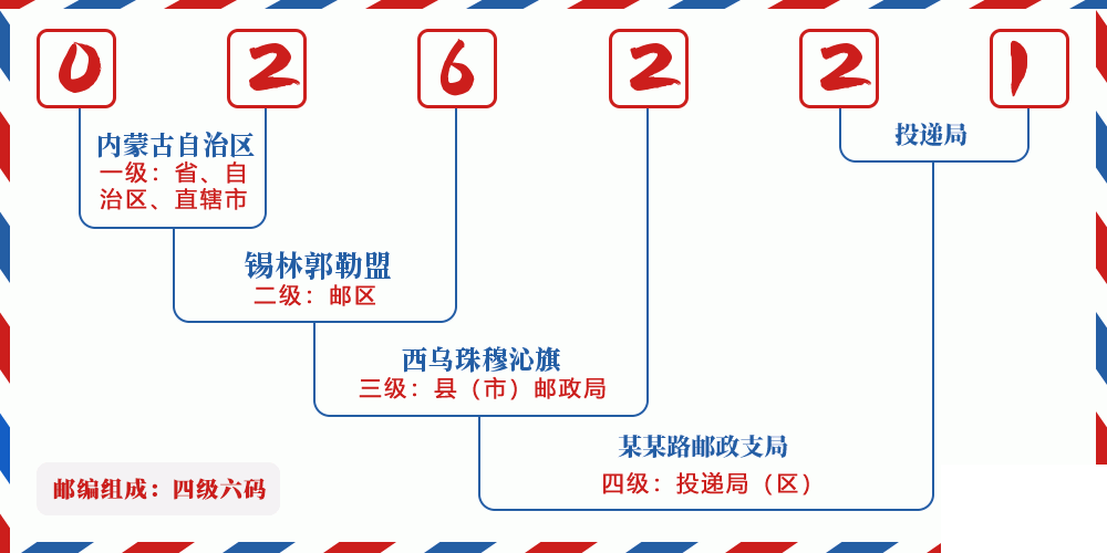 邮编026221含义
