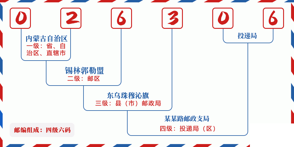 邮编026306含义