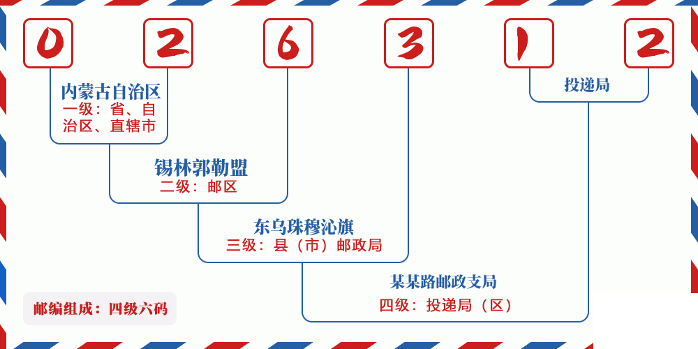 邮编026312含义