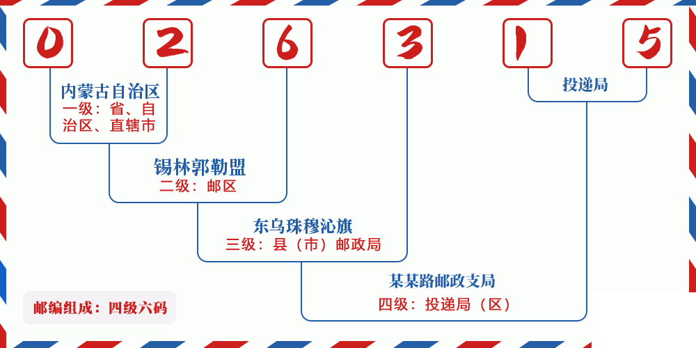 邮编026315含义