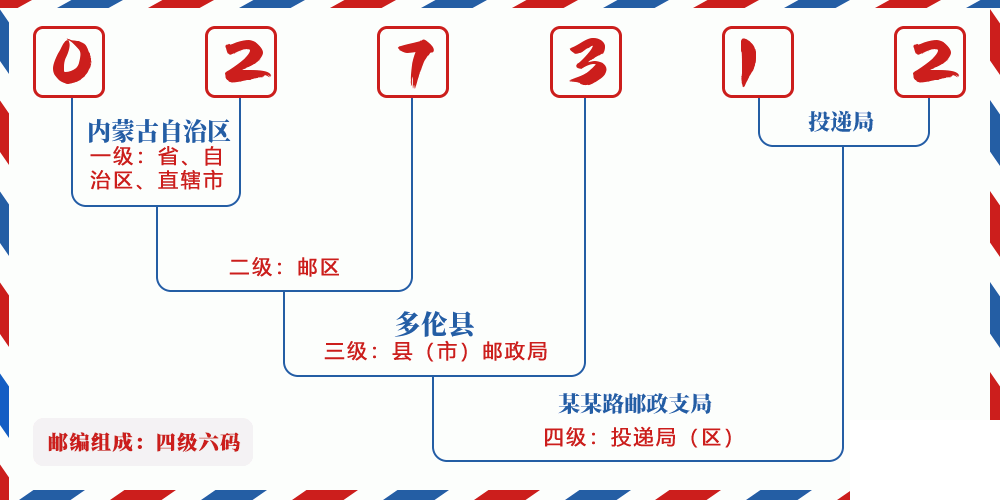 邮编027312含义