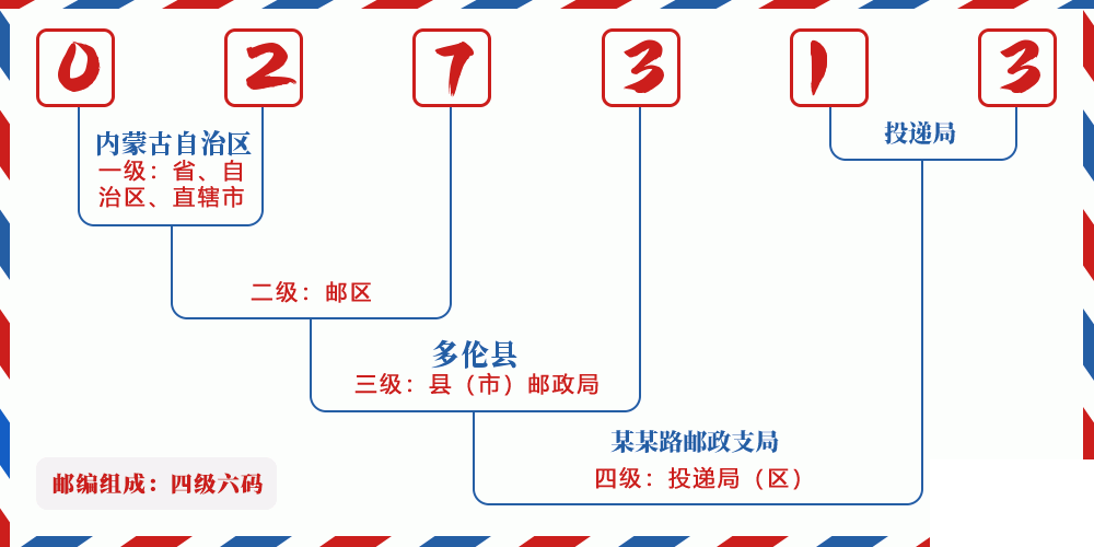 邮编027313含义
