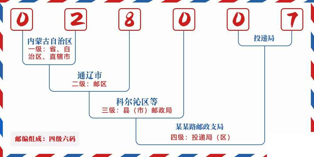 邮编028007含义
