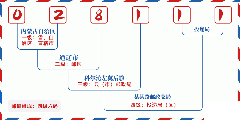 邮编028111含义