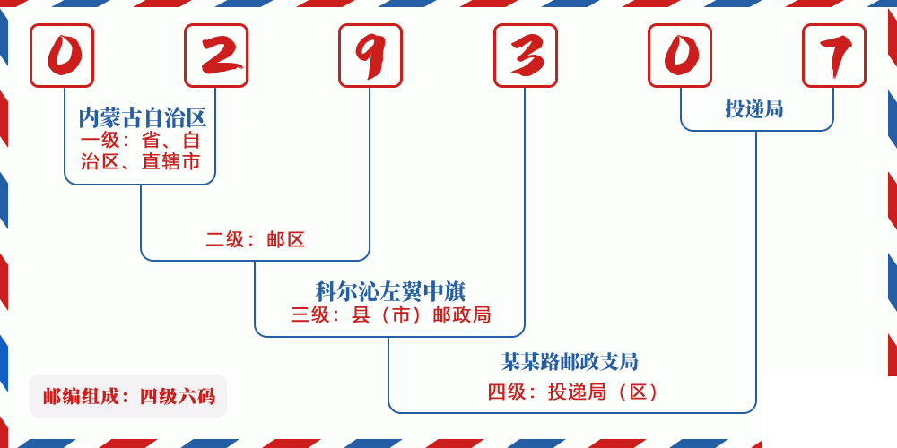 邮编029307含义
