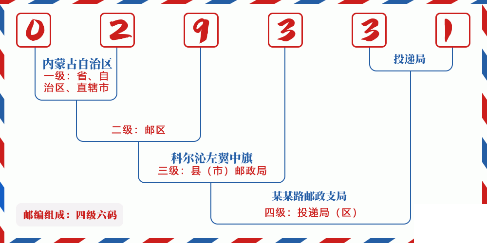 邮编029331含义