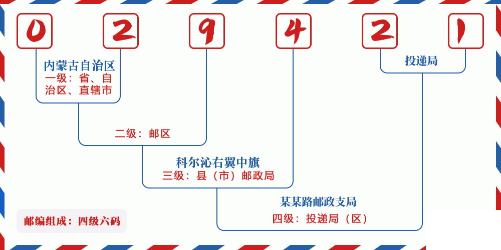 邮编029421含义