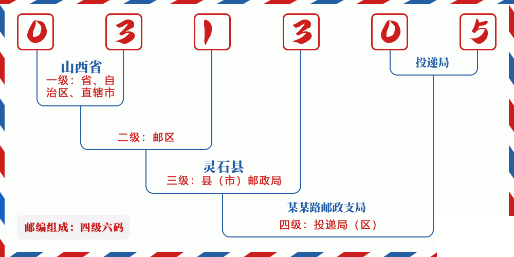 邮编031305含义