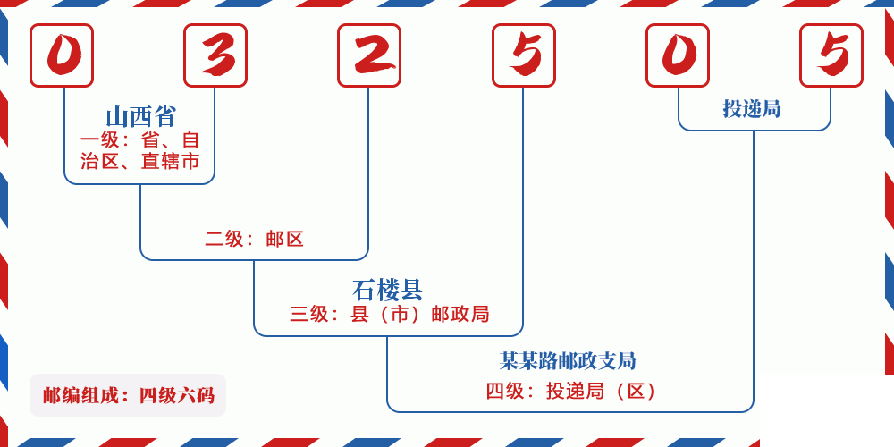 邮编032505含义