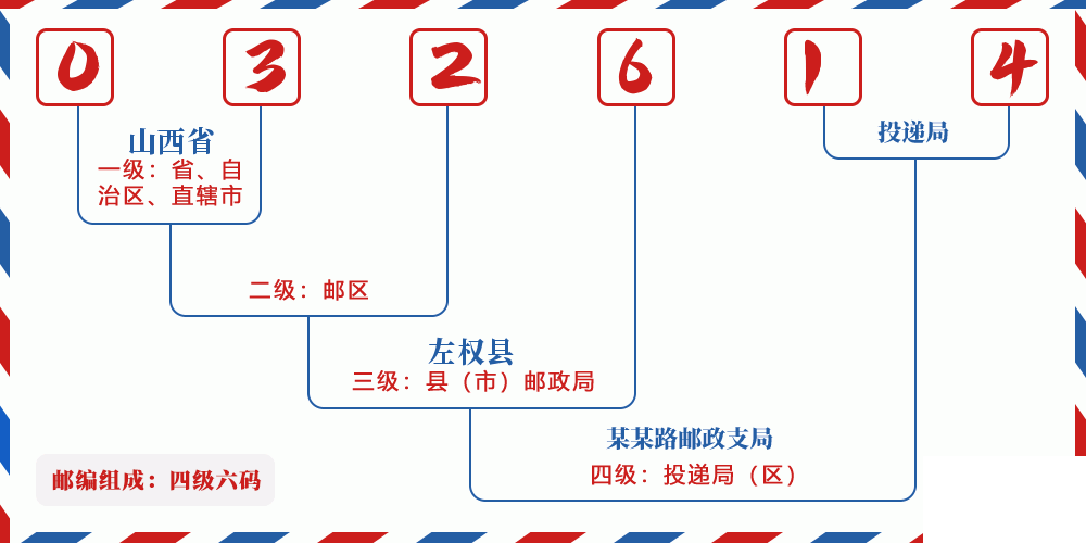 邮编032614含义