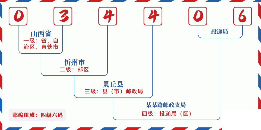 邮编034406含义
