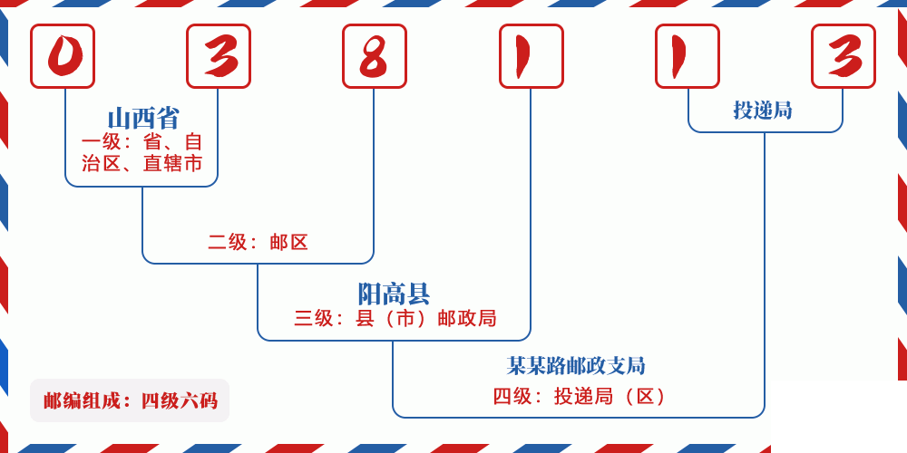 邮编038113含义