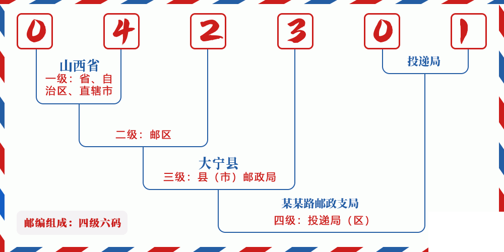 邮编042301含义