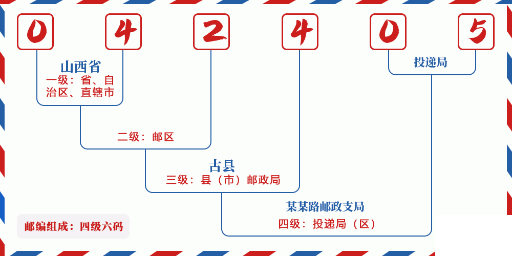 邮编042405含义