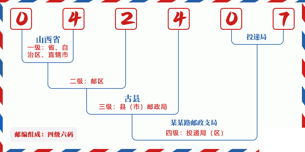 邮编042407含义