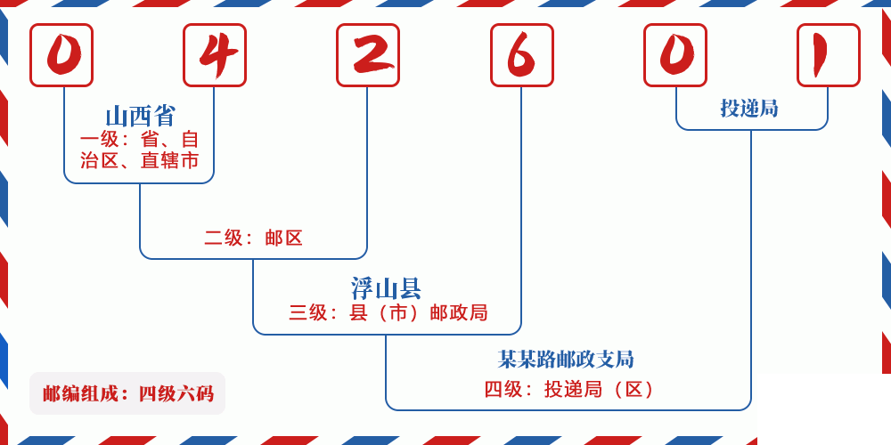 邮编042601含义