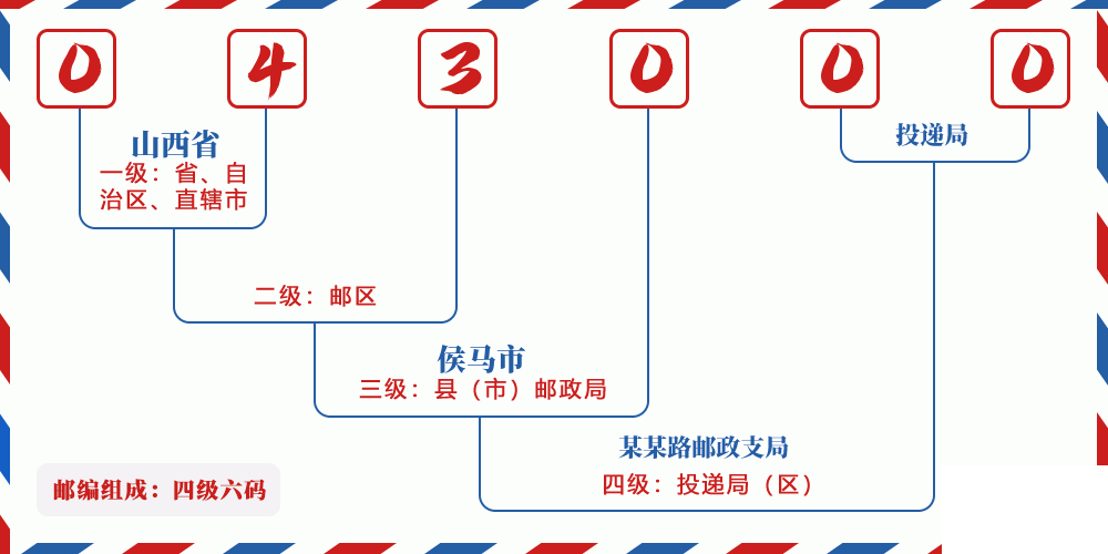 邮编043000含义
