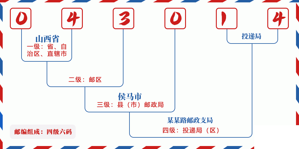 邮编043014含义