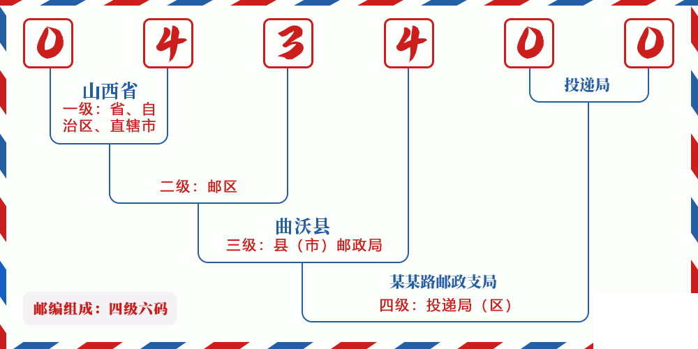 邮编043400含义