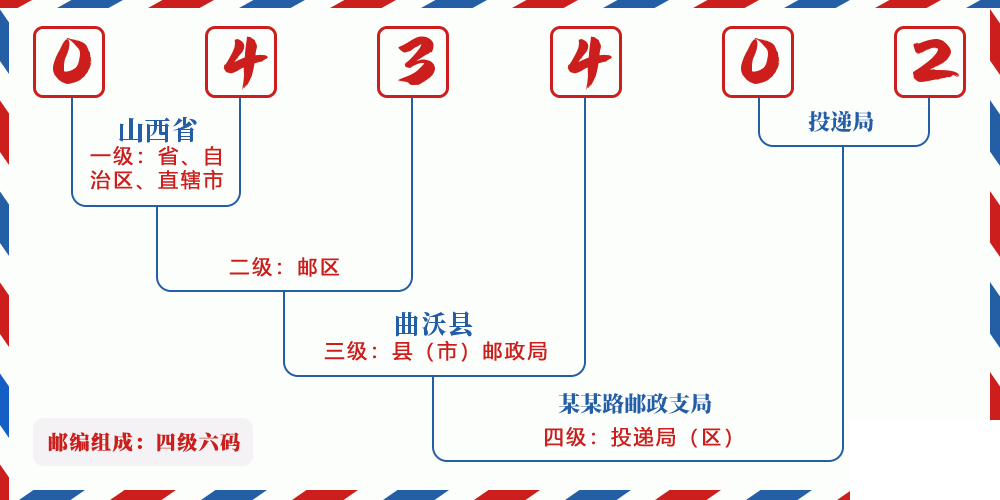 邮编043402含义