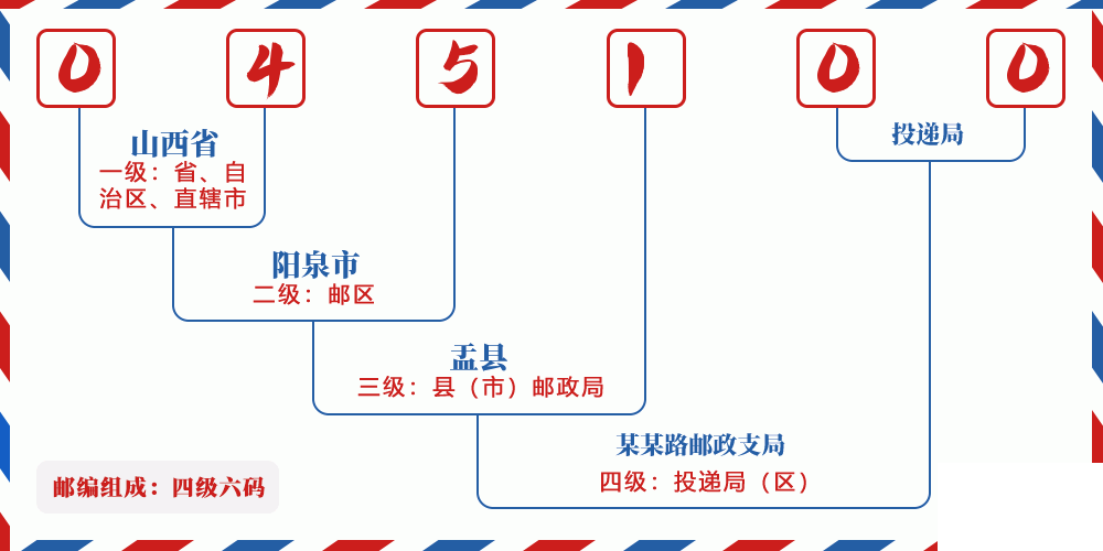 邮编045100含义