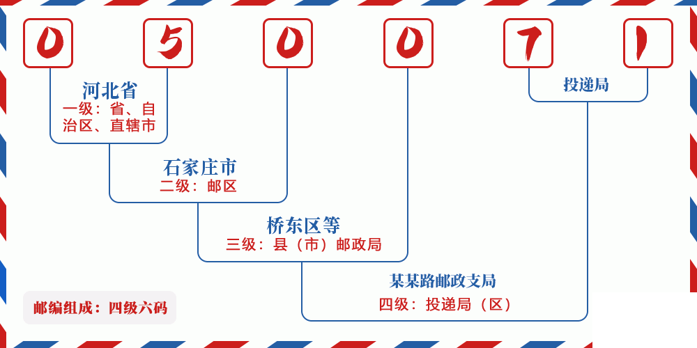 邮编050071含义