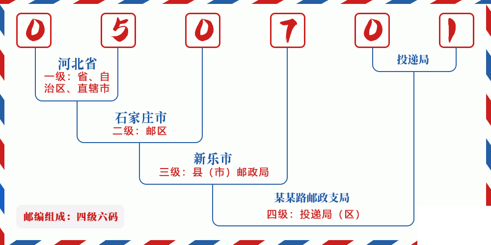 邮编050701含义