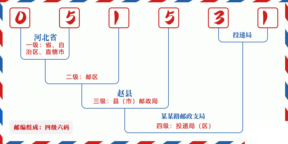 邮编051531含义