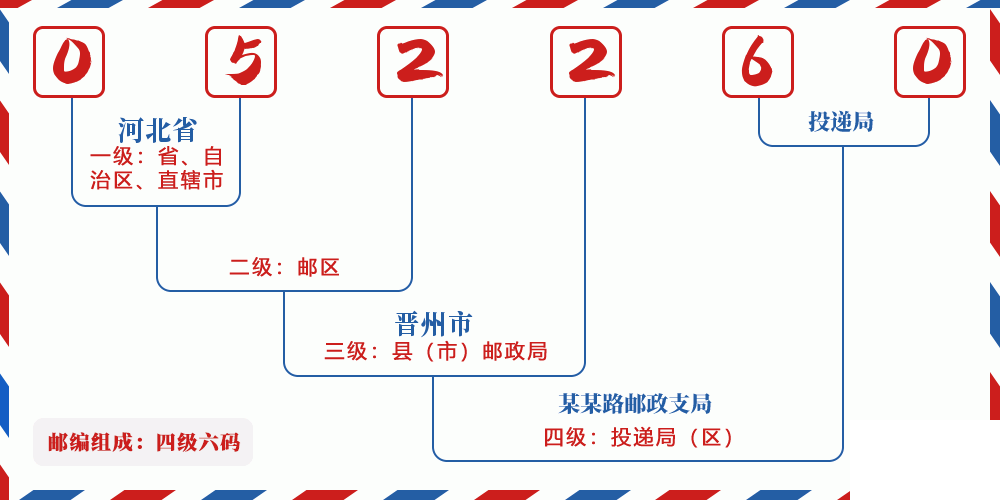 邮编052260含义