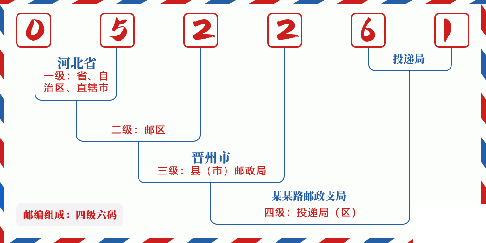 邮编052261含义