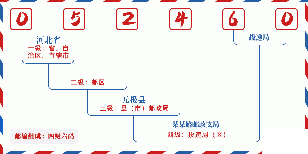 邮编052460含义