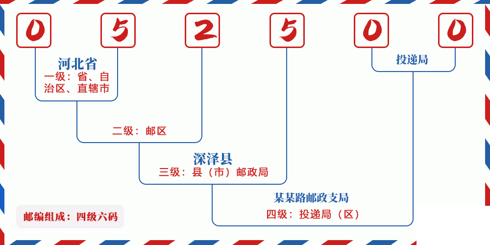 邮编052500含义
