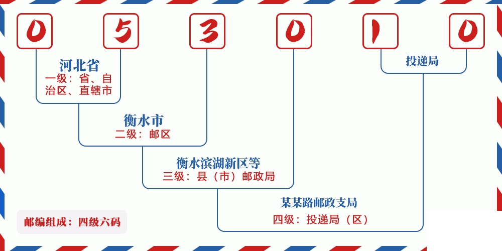 邮编053010含义