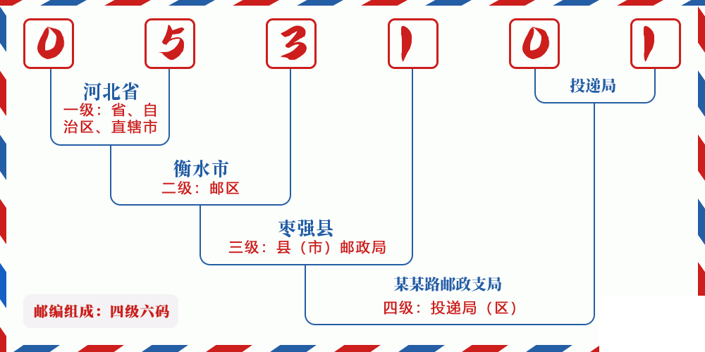 邮编053101含义