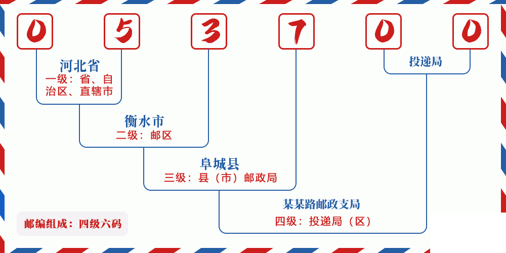 邮编053700含义