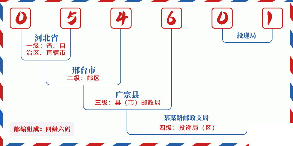 邮编054601含义