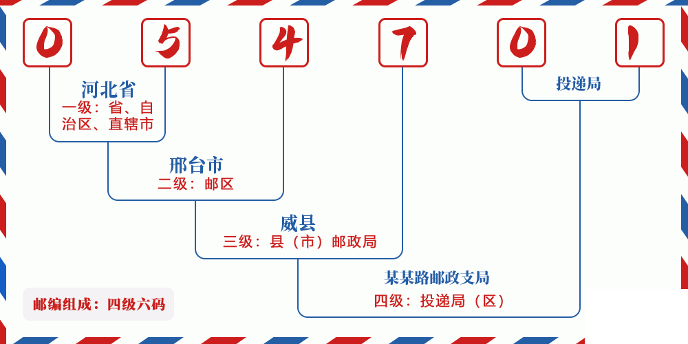 邮编054701含义