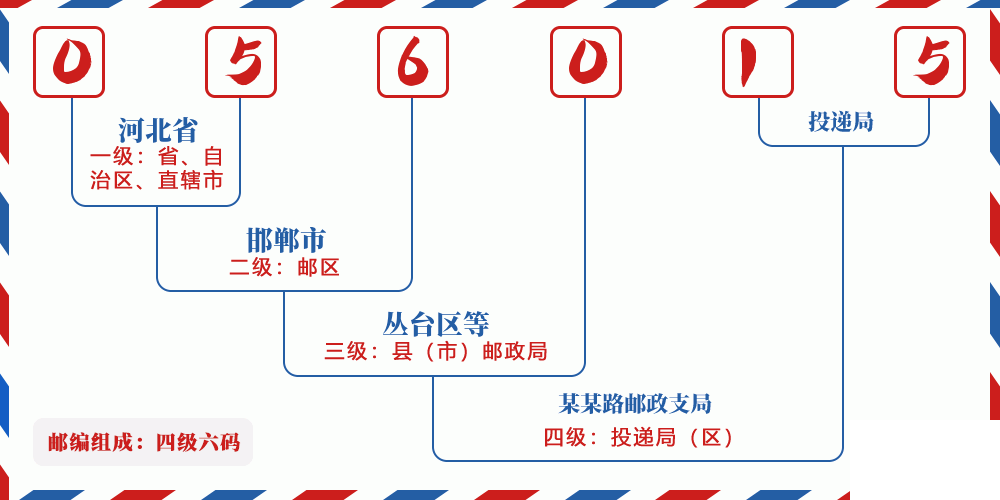 邮编056015含义