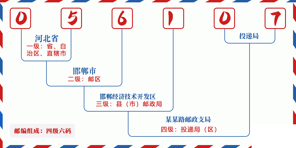 邮编056107含义