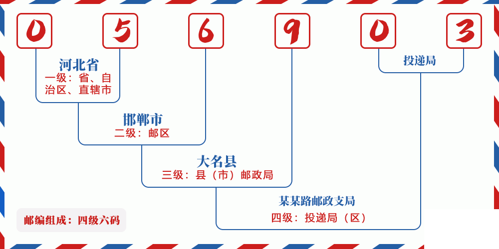 邮编056903含义