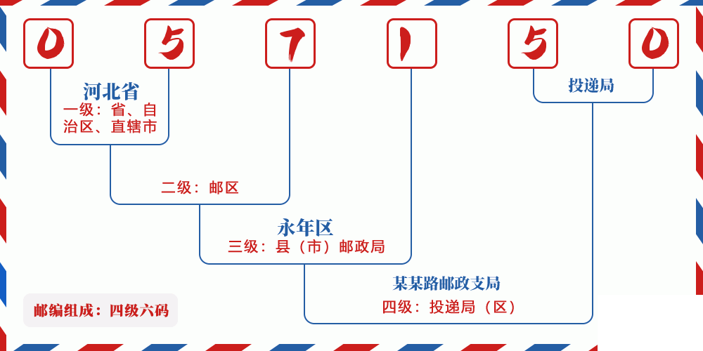 邮编057150含义