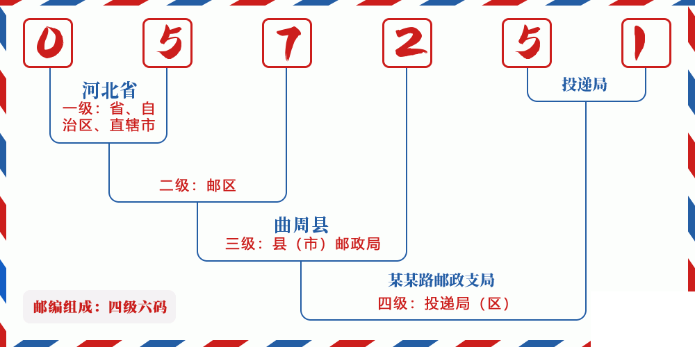 邮编057251含义