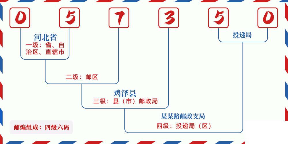 邮编057350含义