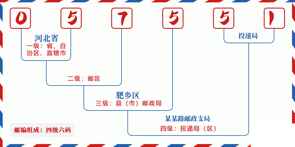 邮编057551含义