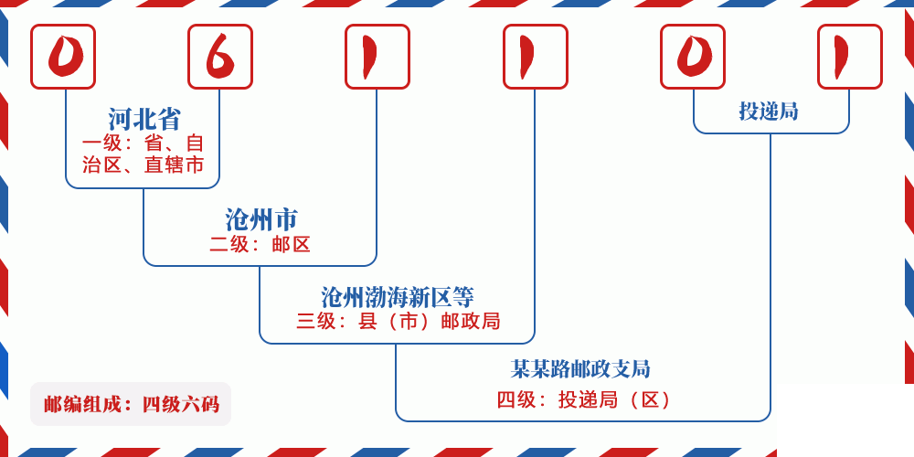 邮编061101含义