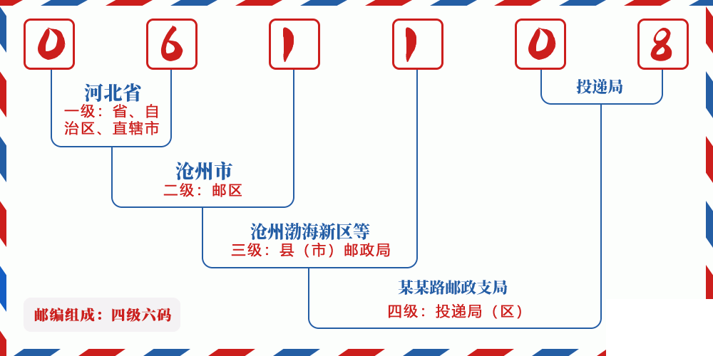 邮编061108含义