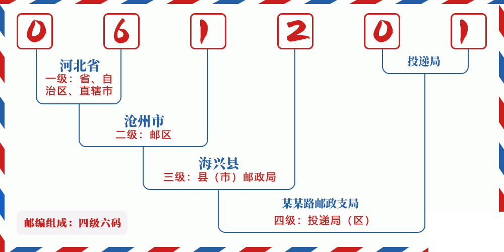 邮编061201含义