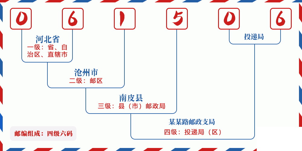 邮编061506含义