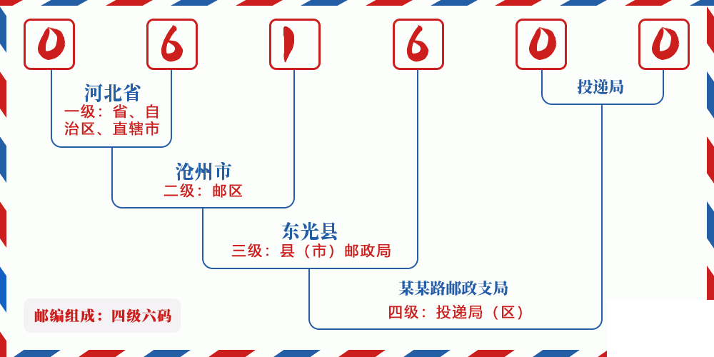 邮编061600含义