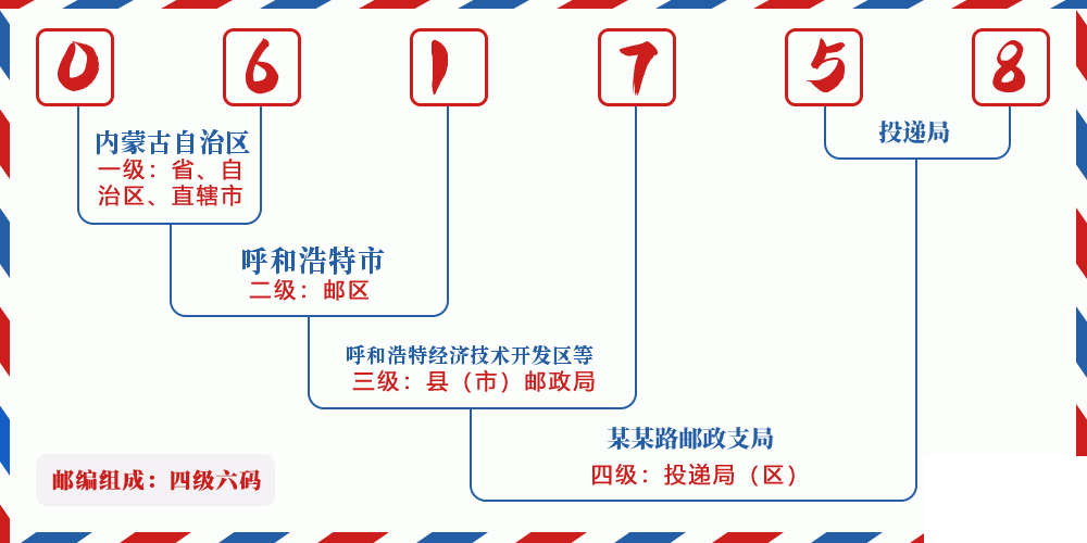 邮编061758含义